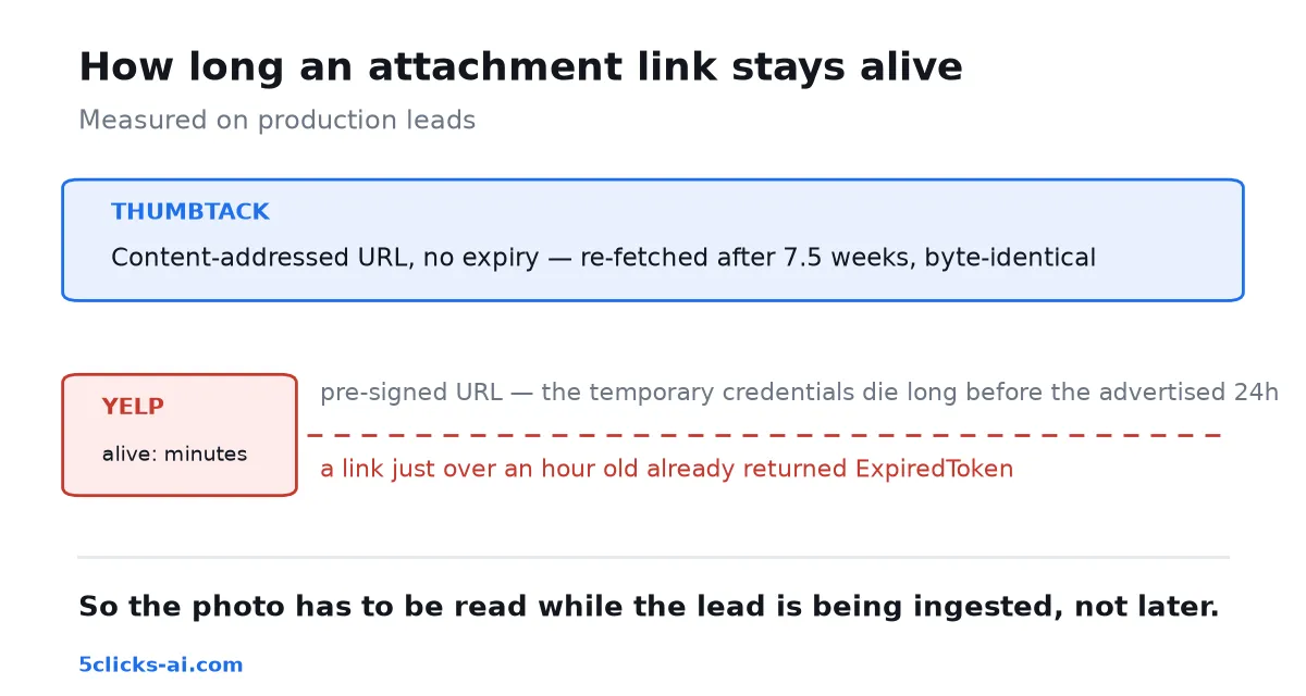 Thumbtack attachment links have no expiry and were re-fetched after 7.5 weeks; Yelp pre-signed links expired in minutes