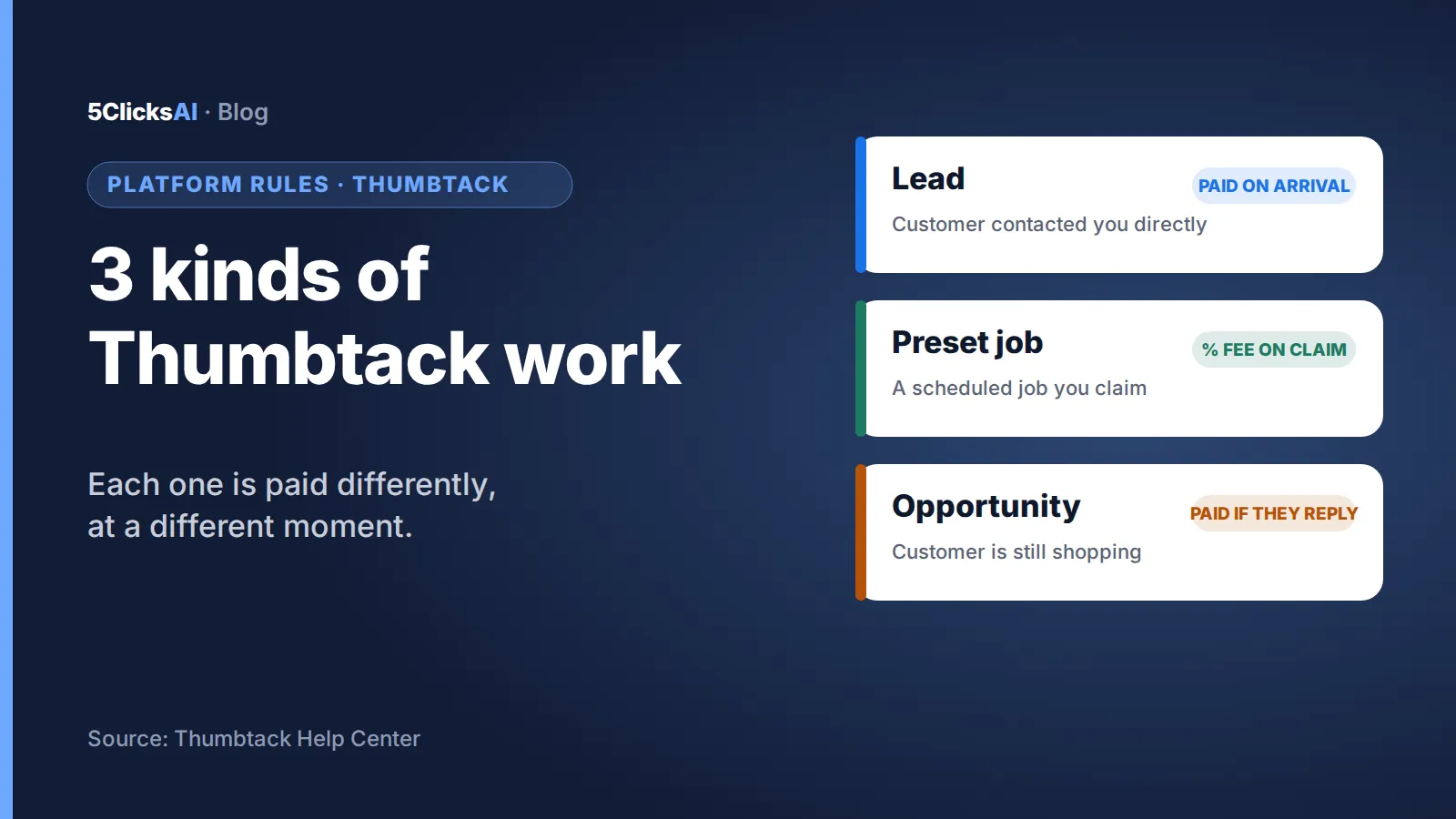 Banner: three kinds of Thumbtack work — Lead paid on arrival, Preset job with a percentage fee on claim, Opportunity paid if the customer replies