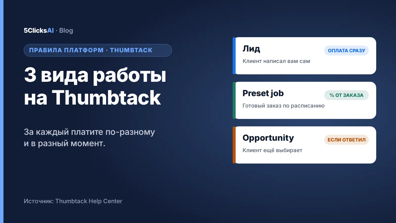 Баннер статьи: Как работают лиды Thumbtack в 2026 году: Leads, Preset jobs и Opportunities
