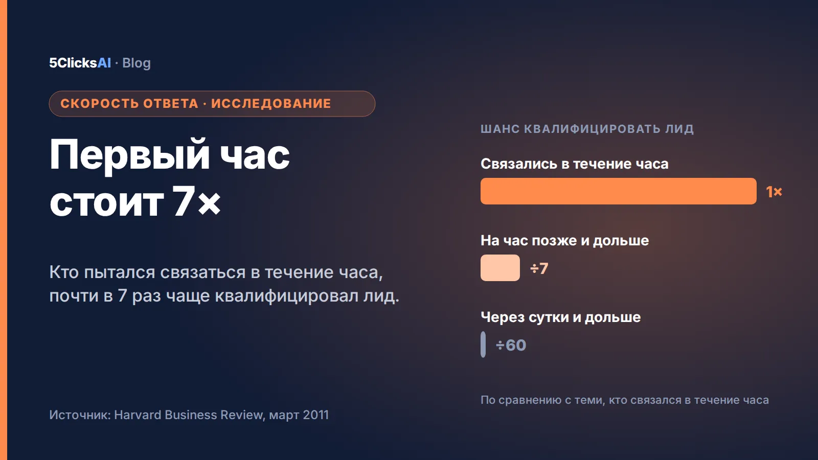 Баннер статьи: Скорость ответа на лид: что на самом деле говорят исследования для подрядчиков
