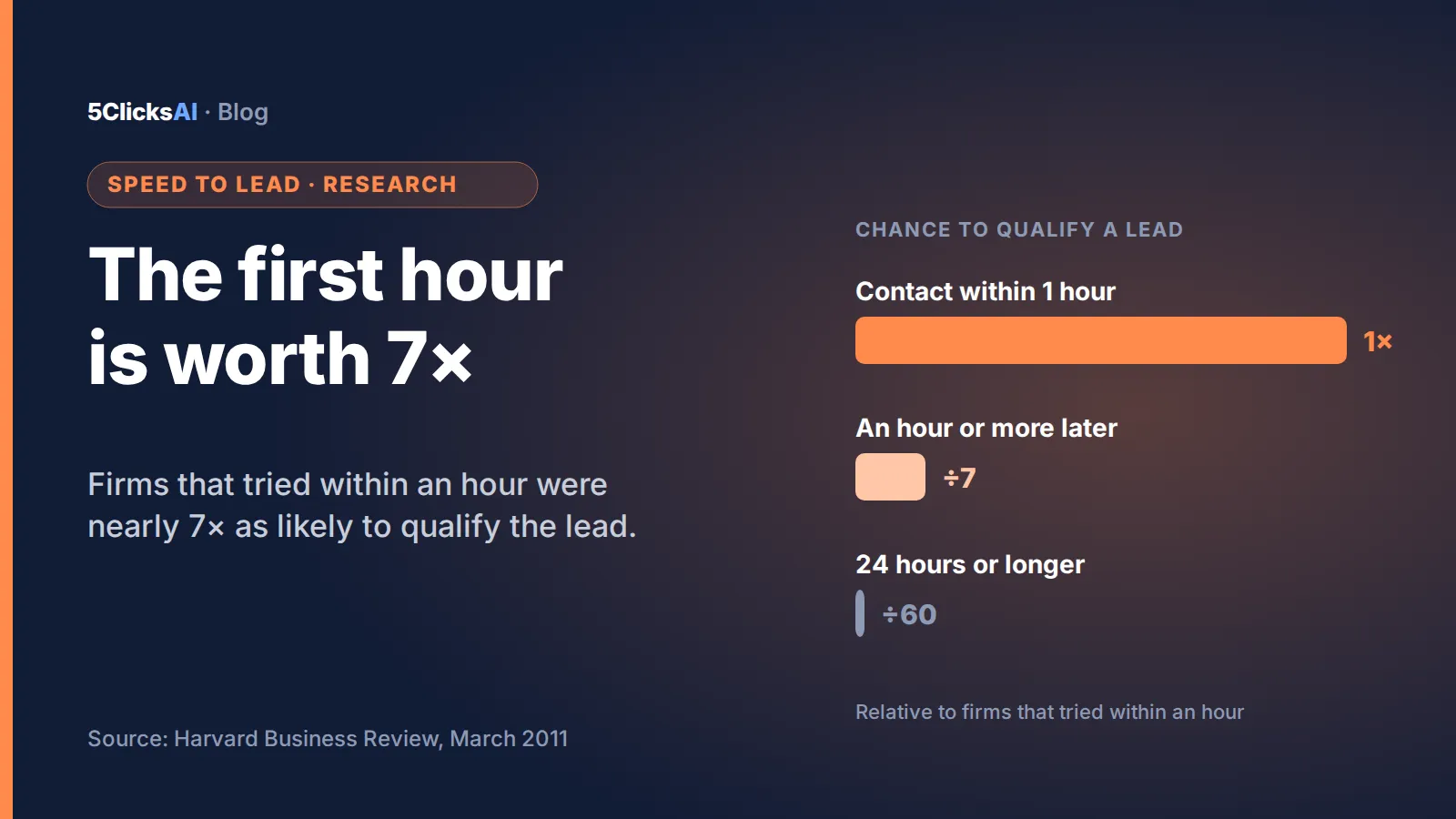 Banner: the first hour is worth 7x — firms that contacted a lead within an hour were nearly 7 times as likely to qualify it, per Harvard Business Review