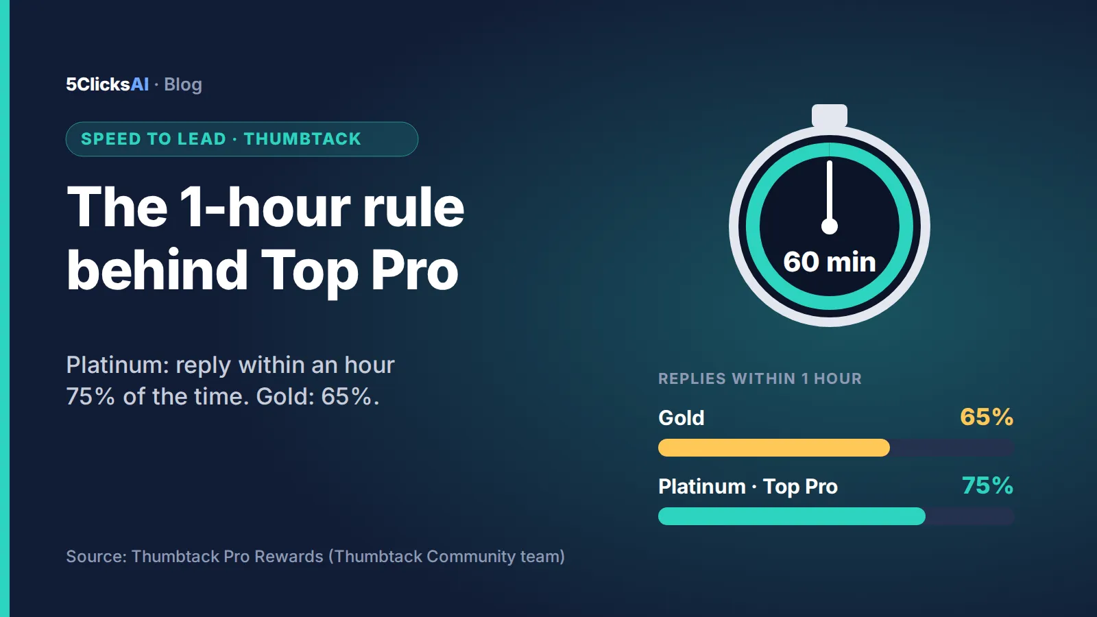 Banner: the 1-hour rule behind Top Pro — Gold needs replies within an hour 65% of the time, Platinum 75%