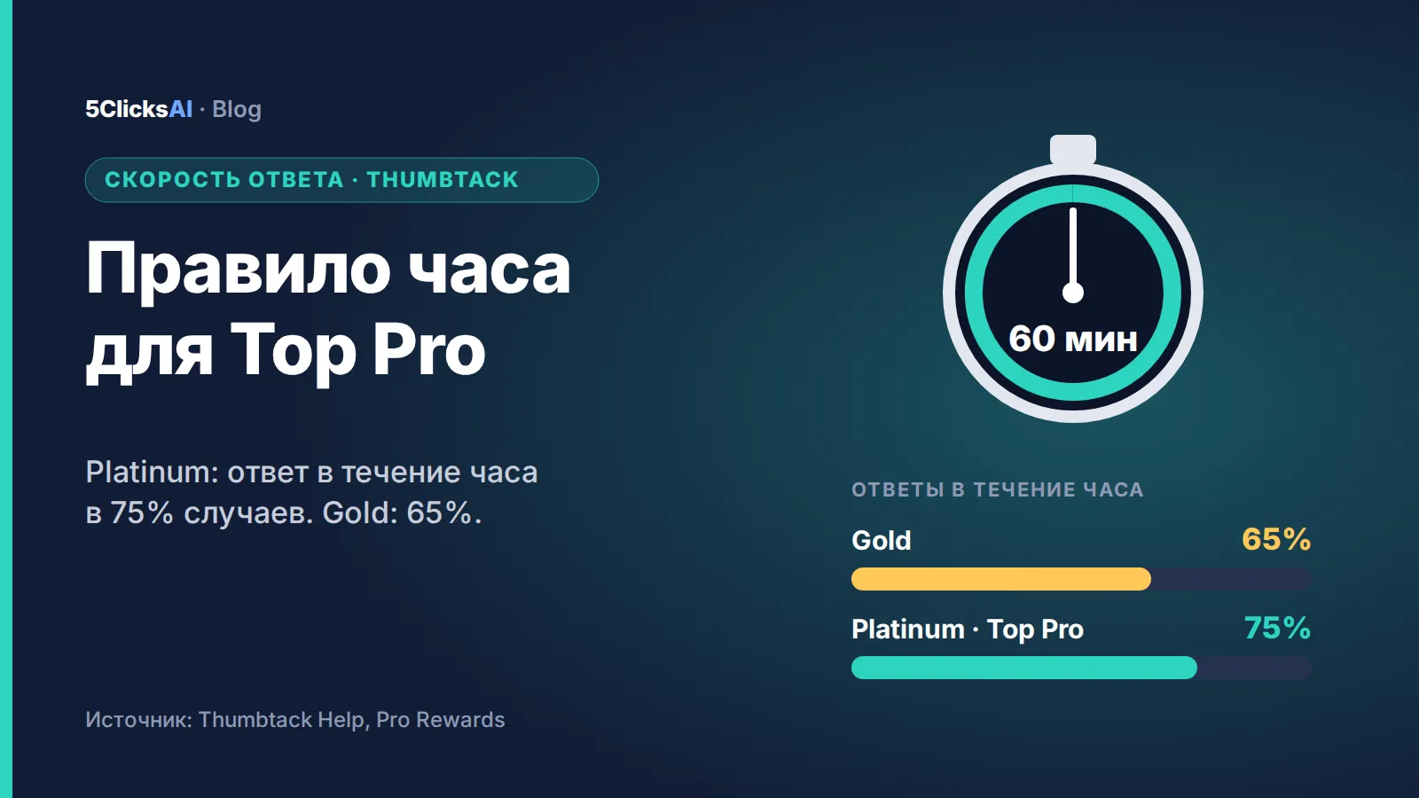 Баннер статьи: Время ответа на Thumbtack: правило одного часа за Pro Rewards и Top Pro