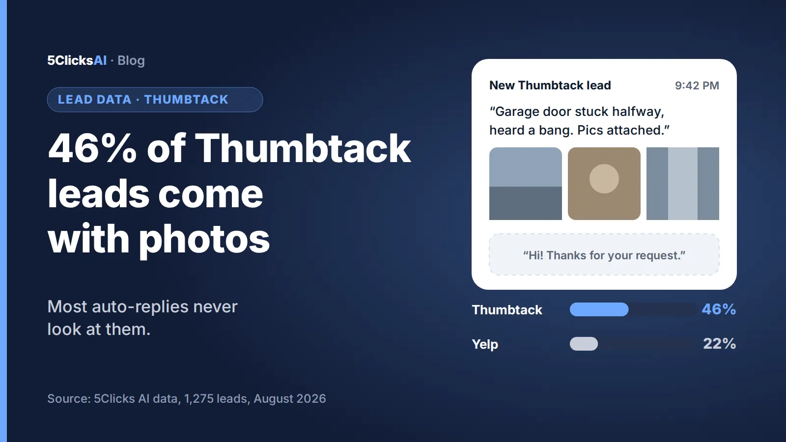 Banner: 46% of Thumbtack leads and 22% of Yelp leads come with photos, from 1,275 leads measured in August 2026