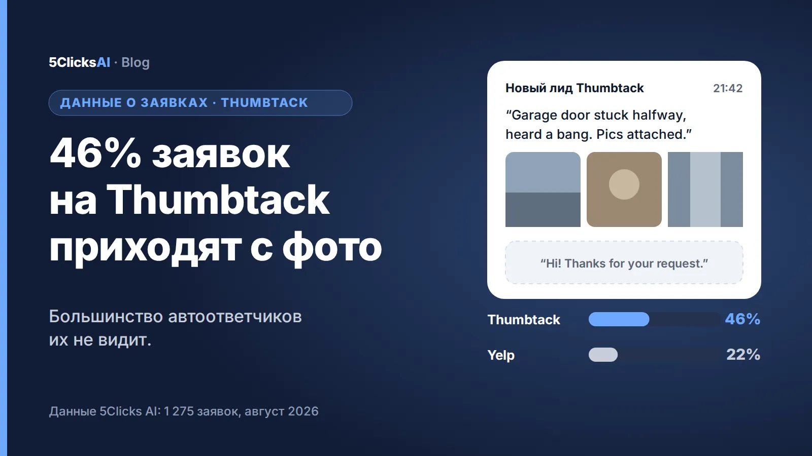 Баннер статьи: Почти половина лидов Thumbtack приходит с фото. Большинство автоответчиков их не видят.