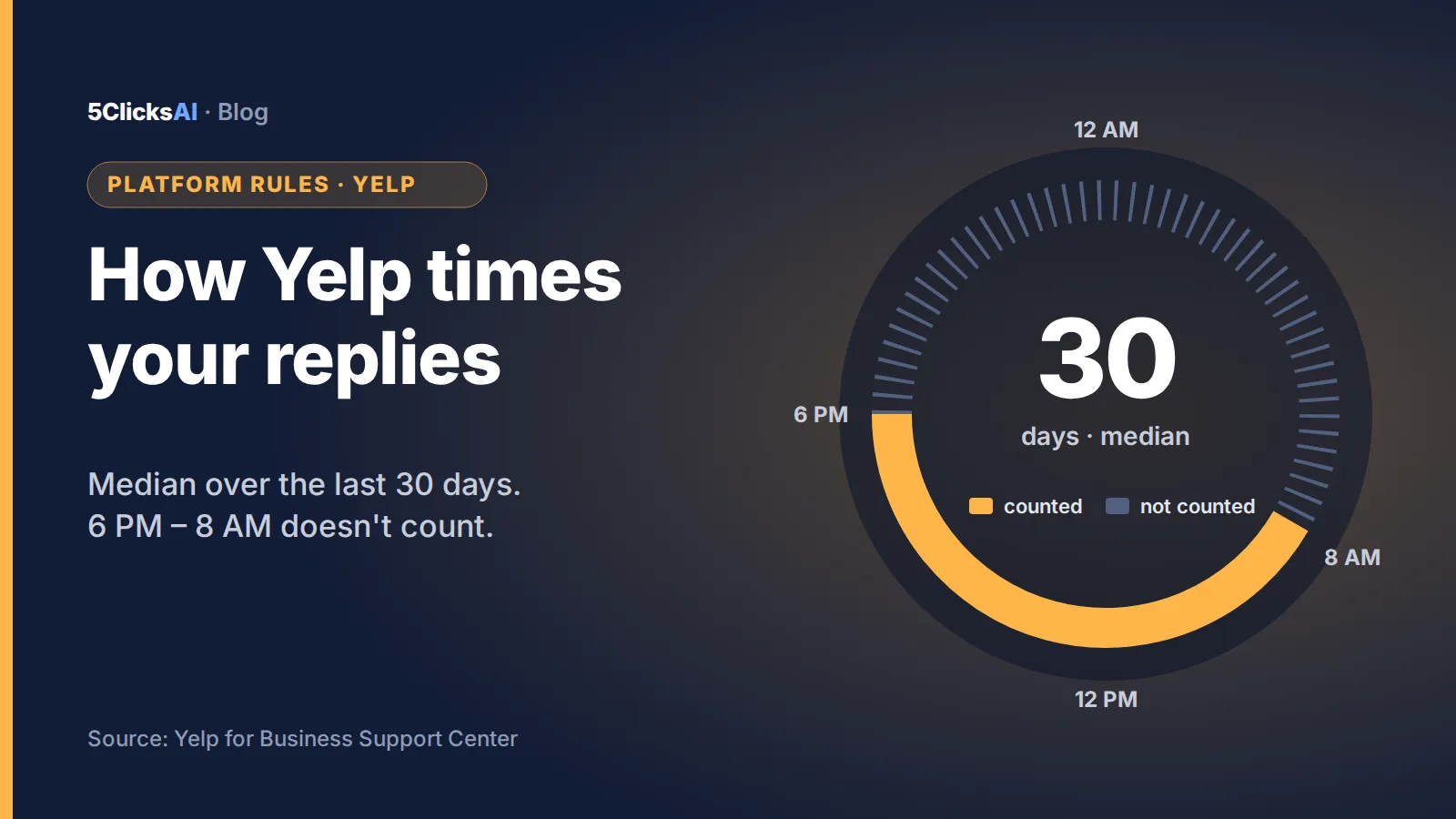 Banner: how Yelp times your replies — a 30-day median that does not count 6 PM to 8 AM