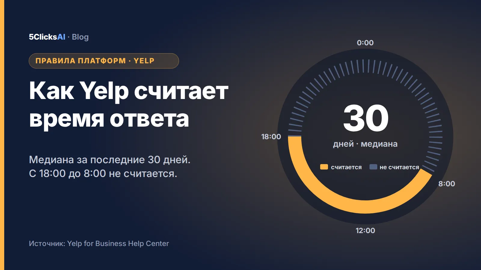 Баннер статьи: Как Yelp считает время ответа и долю ответов